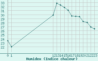 Courbe de l'humidex pour Potes / Torre del Infantado (Esp)