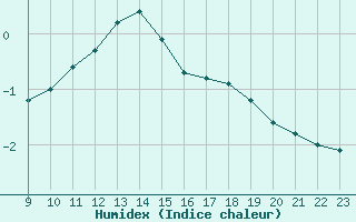 Courbe de l'humidex pour Hestrud (59)