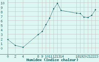 Courbe de l'humidex pour Quimperl (29)