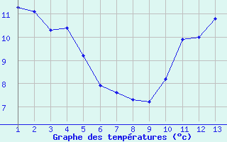 Courbe de tempratures pour Rethel (08)