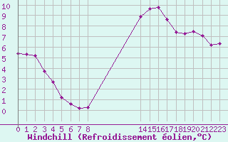 Courbe du refroidissement olien pour Eygliers (05)