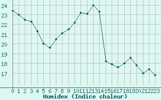 Courbe de l'humidex pour Hd-Bazouges (35)