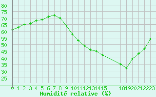 Courbe de l'humidit relative pour Colmar-Ouest (68)