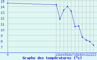 Courbe de tempratures pour Charleville-Mzires (08)