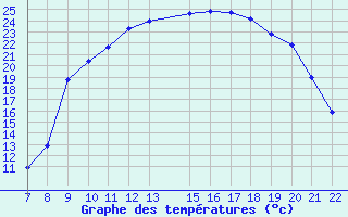 Courbe de tempratures pour Trets (13)