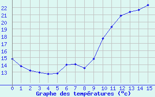 Courbe de tempratures pour Saint-Germain-le-Guillaume (53)