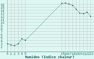 Courbe de l'humidex pour Leign-les-Bois (86)