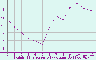 Courbe du refroidissement olien pour Pic du Soum Couy - Nivose (64)