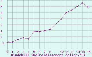 Courbe du refroidissement olien pour Malbosc (07)