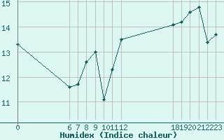 Courbe de l'humidex pour Jan (Esp)