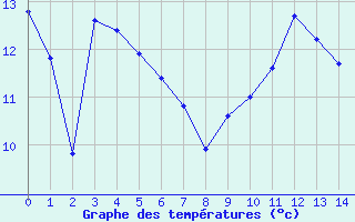 Courbe de tempratures pour Bannay (18)