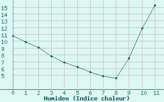 Courbe de l'humidex pour Eygliers (05)