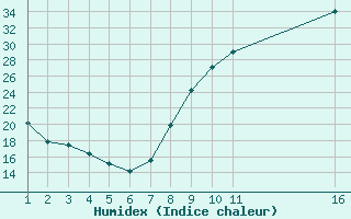 Courbe de l'humidex pour Variscourt (02)