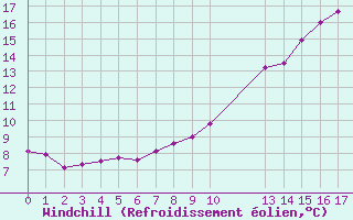 Courbe du refroidissement olien pour Villarzel (Sw)