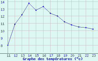 Courbe de tempratures pour Frontenay (79)