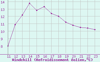 Courbe du refroidissement olien pour Frontenay (79)