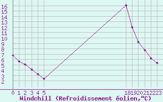 Courbe du refroidissement olien pour Saint-Germain-le-Guillaume (53)