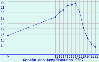 Courbe de tempratures pour San Chierlo (It)