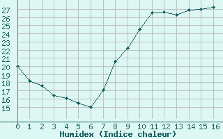 Courbe de l'humidex pour Beauvais (60)