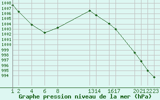 Courbe de la pression atmosphrique pour Variscourt (02)