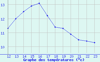 Courbe de tempratures pour Perpignan (66)