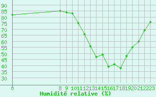 Courbe de l'humidit relative pour Valence d'Agen (82)
