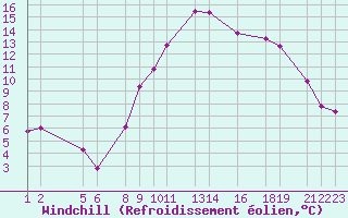 Courbe du refroidissement olien pour Recoules de Fumas (48)