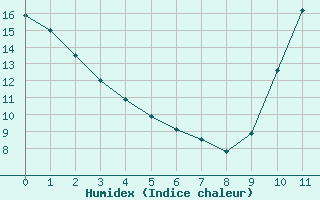 Courbe de l'humidex pour Saint-Bonnet-de-Bellac (87)