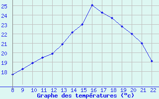 Courbe de tempratures pour Doissat (24)