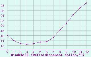 Courbe du refroidissement olien pour Fains-Veel (55)