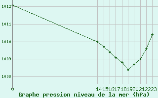 Courbe de la pression atmosphrique pour Mazres Le Massuet (09)