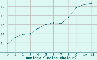 Courbe de l'humidex pour L'Huisserie (53)