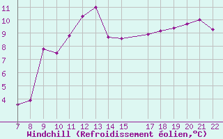 Courbe du refroidissement olien pour Trets (13)