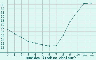 Courbe de l'humidex pour Agde (34)