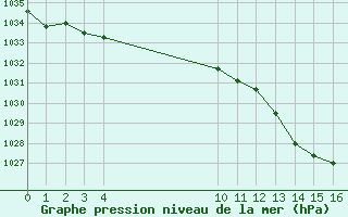 Courbe de la pression atmosphrique pour Bonnecombe - Les Salces (48)