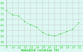 Courbe de l'humidit relative pour Doissat (24)