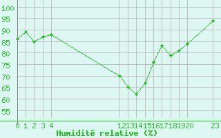 Courbe de l'humidit relative pour Montret (71)