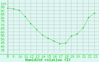 Courbe de l'humidit relative pour Valence d'Agen (82)