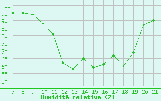 Courbe de l'humidit relative pour Doissat (24)