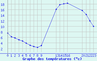 Courbe de tempratures pour Potes / Torre del Infantado (Esp)