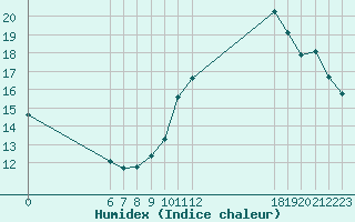 Courbe de l'humidex pour Jan (Esp)