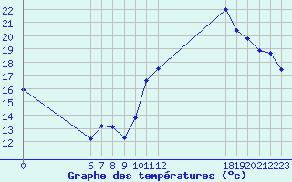 Courbe de tempratures pour Jan (Esp)