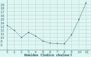 Courbe de l'humidex pour Carrion de Calatrava (Esp)