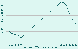 Courbe de l'humidex pour Boulaide (Lux)