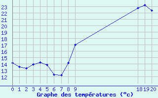 Courbe de tempratures pour Turretot (76)