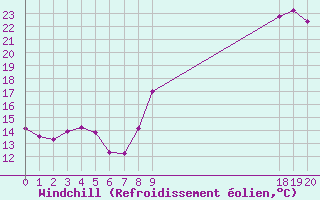 Courbe du refroidissement olien pour Turretot (76)