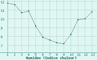 Courbe de l'humidex pour Rethel (08)