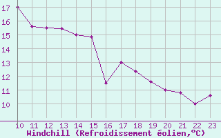 Courbe du refroidissement olien pour Vias (34)