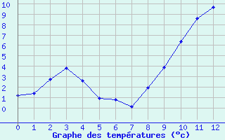 Courbe de tempratures pour Sant Quint - La Boria (Esp)