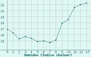 Courbe de l'humidex pour Estres-la-Campagne (14)